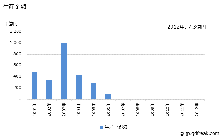 グラフ 年次 その他のオーディオの生産の動向 生産金額の推移
