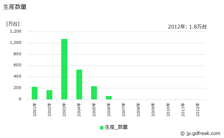 グラフ 年次 その他のオーディオの生産の動向 生産数量の推移