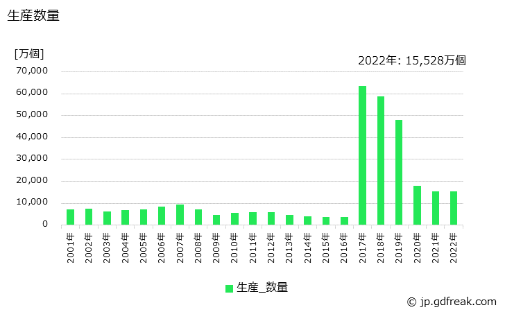 グラフ 年次 その他の可変抵抗器の生産・価格(単価)の動向 生産数量の推移