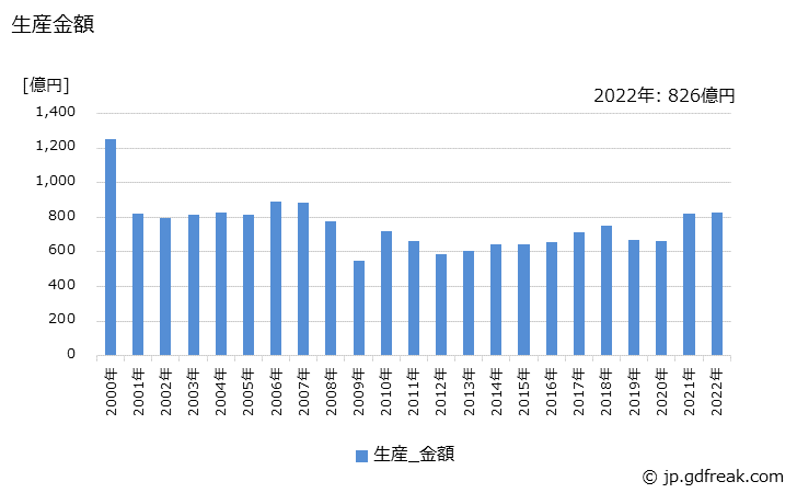グラフ 年次 固定抵抗器の生産・価格(単価)の動向 生産金額の推移