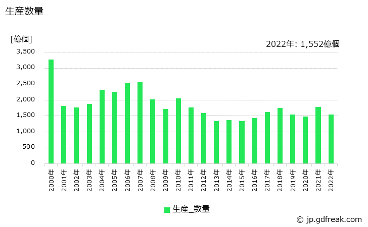 グラフ 年次 固定抵抗器の生産・価格(単価)の動向 生産数量の推移