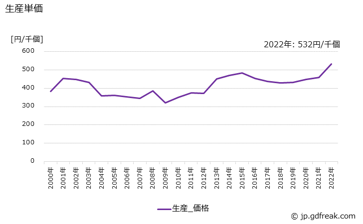 グラフ 年次 固定抵抗器の生産・価格(単価)の動向 生産単価の推移
