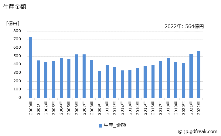 グラフ 年次 チップ抵抗器の生産・価格(単価)の動向 生産金額の推移