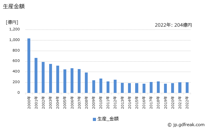 グラフ 年次 タンタル電解コンデンサの生産・価格(単価)の動向 生産金額の推移