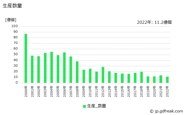 グラフ 年次 タンタル電解コンデンサの生産・価格(単価)の動向 生産数量の推移