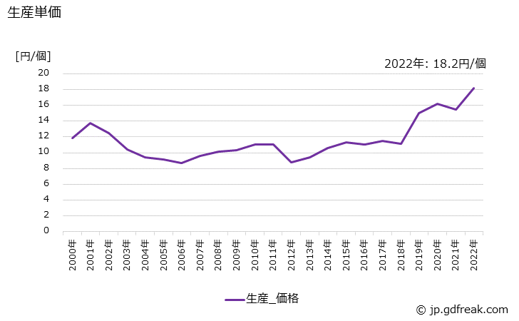 グラフ 年次 タンタル電解コンデンサの生産・価格(単価)の動向 生産単価の推移