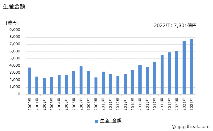 グラフ 年次 セラミックコンデンサの生産・価格(単価)の動向 生産金額の推移