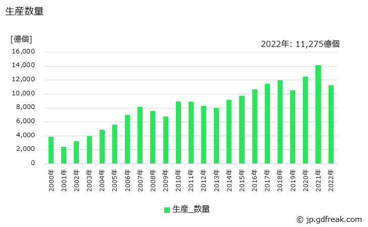 グラフ 年次 セラミックコンデンサの生産・価格(単価)の動向 生産数量の推移