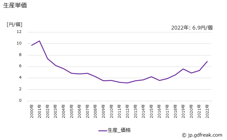 グラフ 年次 セラミックコンデンサの生産・価格(単価)の動向 生産単価の推移