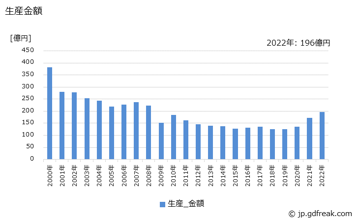 グラフ 年次 金属化有機フィルムコンデンサの生産・価格(単価)の動向 生産金額の推移