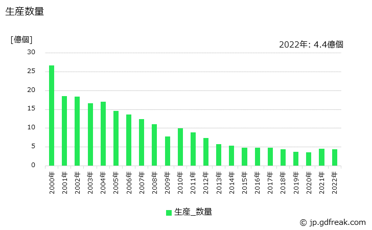 グラフ 年次 金属化有機フィルムコンデンサの生産・価格(単価)の動向 生産数量の推移