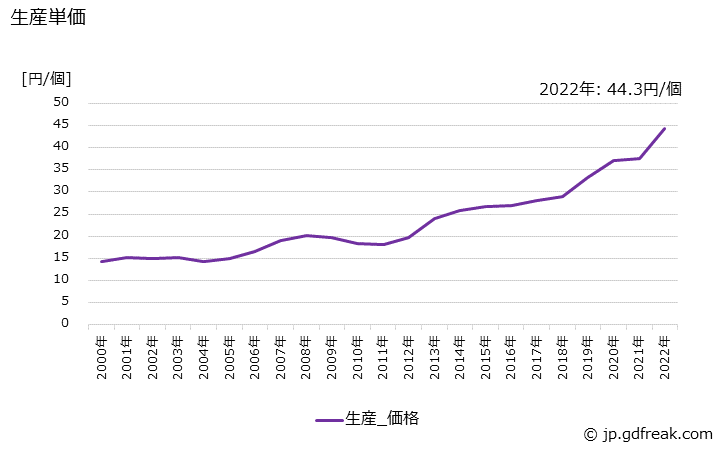 グラフ 年次 金属化有機フィルムコンデンサの生産・価格(単価)の動向 生産単価の推移
