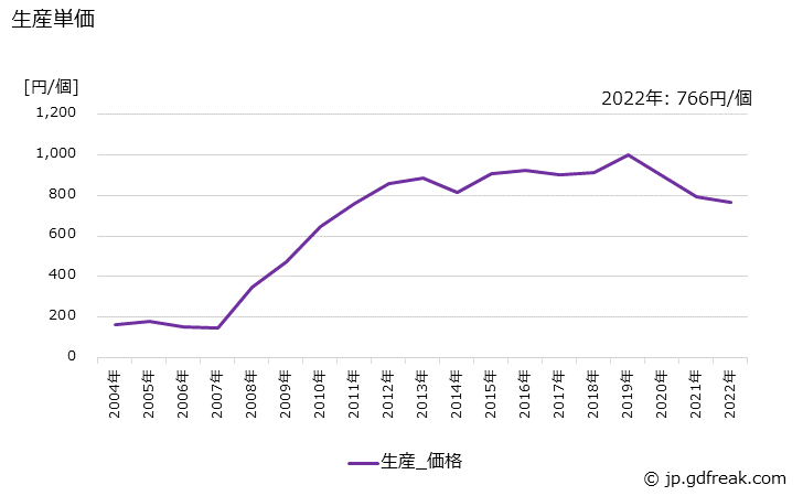 グラフ 年次 トランスの生産・価格(単価)の動向 生産単価の推移