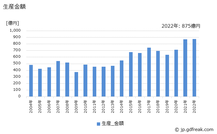 グラフ 年次 インダクタ(コイルを含む)の生産・価格(単価)の動向 生産金額の推移
