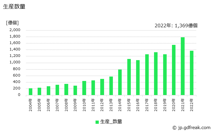 グラフ 年次 インダクタ(コイルを含む)の生産・価格(単価)の動向 生産数量の推移