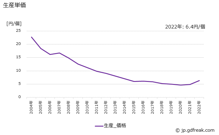 グラフ 年次 インダクタ(コイルを含む)の生産・価格(単価)の動向 生産単価の推移
