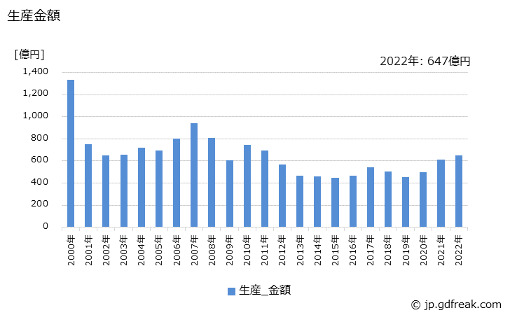 グラフ 年次 水晶振動子の生産・価格(単価)の動向 生産金額の推移