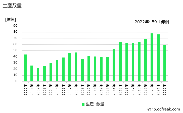 グラフ 年次 複合部品の生産・価格(単価)の動向 生産数量の推移