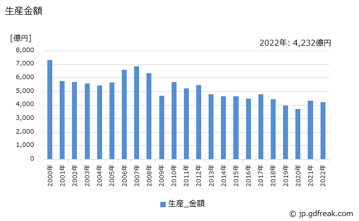 グラフ 年次 接続部品の生産の動向 生産金額の推移