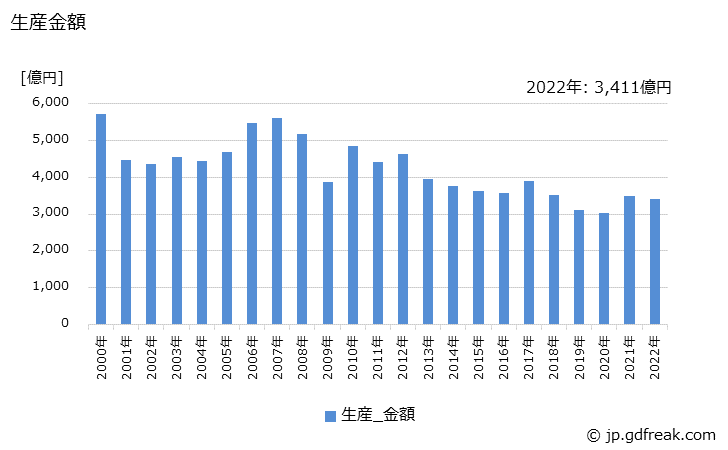 グラフ 年次 コネクタの生産・価格(単価)の動向 生産金額の推移