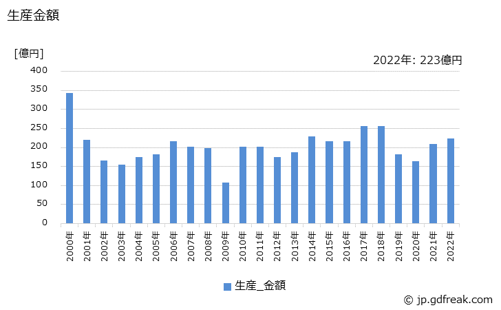 グラフ 年次 丸形コネクタの生産・価格(単価)の動向 生産金額の推移