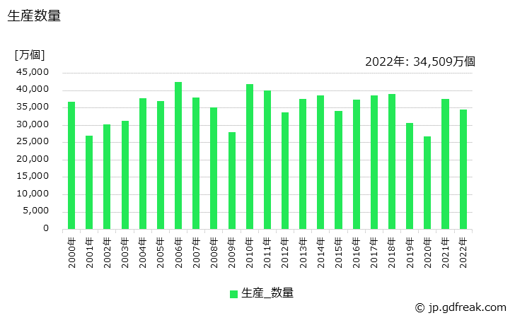 グラフ 年次 丸形コネクタの生産・価格(単価)の動向 生産数量の推移