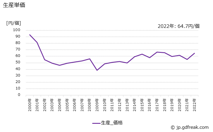 グラフ 年次 丸形コネクタの生産・価格(単価)の動向 生産単価の推移