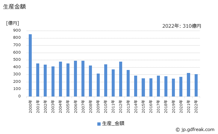 グラフ 年次 角形コネクタの生産・価格(単価)の動向 生産金額の推移