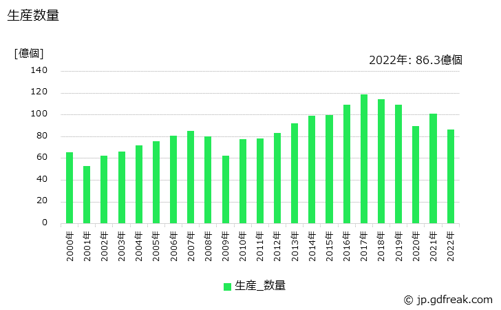 グラフ 年次 スイッチ(通信･電子装置用に限る)の生産・価格(単価)の動向 生産数量の推移