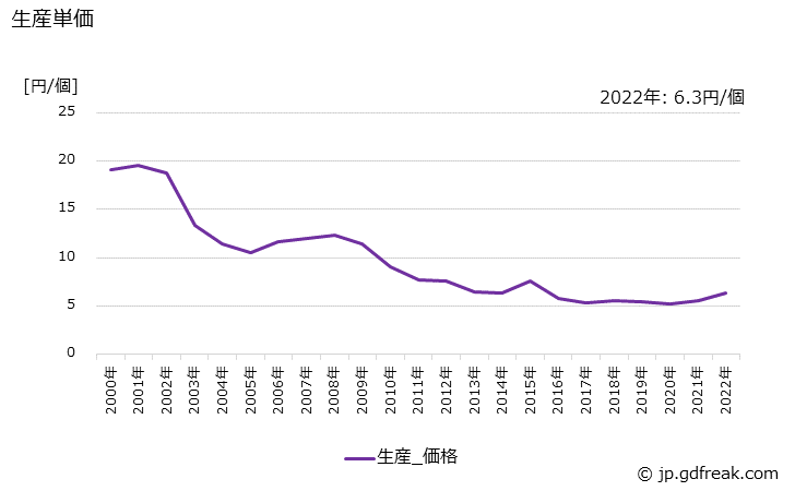 グラフ 年次 スイッチ(通信･電子装置用に限る)の生産・価格(単価)の動向 生産単価の推移