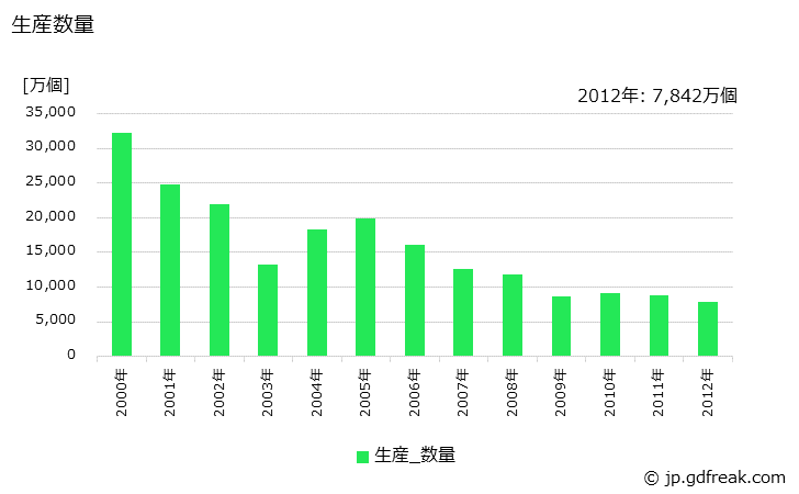 グラフ 年次 キーボードスイッチの生産・価格(単価)の動向 生産数量の推移