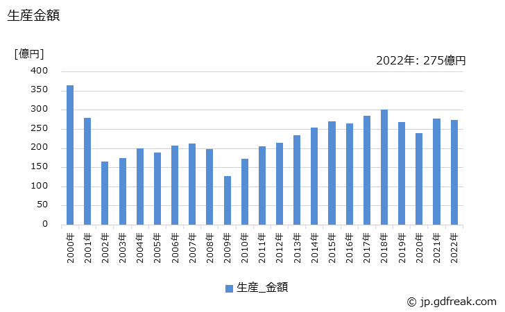 グラフ 年次 リレー(有線通信機器用に限る)の生産・価格(単価)の動向 生産金額の推移