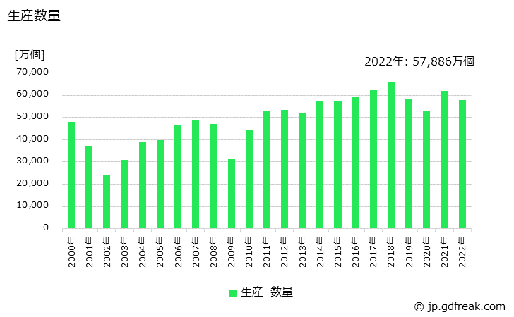 グラフ 年次 リレー(有線通信機器用に限る)の生産・価格(単価)の動向 生産数量の推移