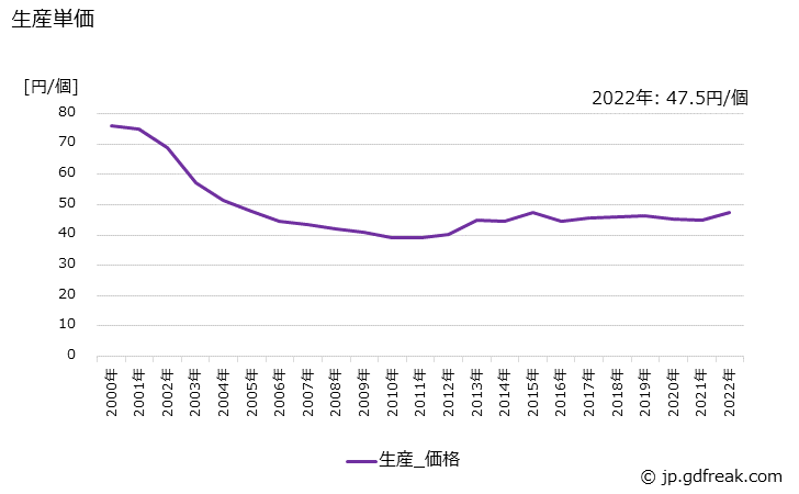 グラフ 年次 リレー(有線通信機器用に限る)の生産・価格(単価)の動向 生産単価の推移