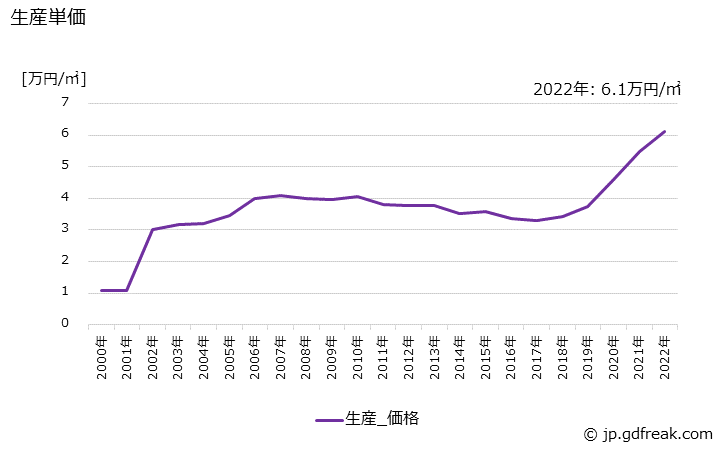 グラフ 年次 電子回路基板の生産・価格(単価)の動向 生産単価の推移