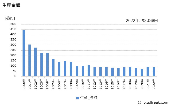 グラフ 年次 片面プリント配線板の生産・価格(単価)の動向 生産金額の推移
