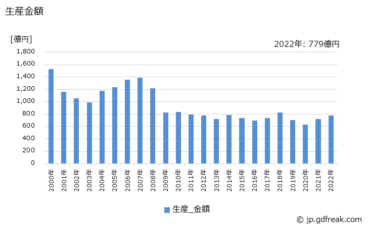 グラフ 年次 両面プリント配線板の生産・価格(単価)の動向 生産金額の推移