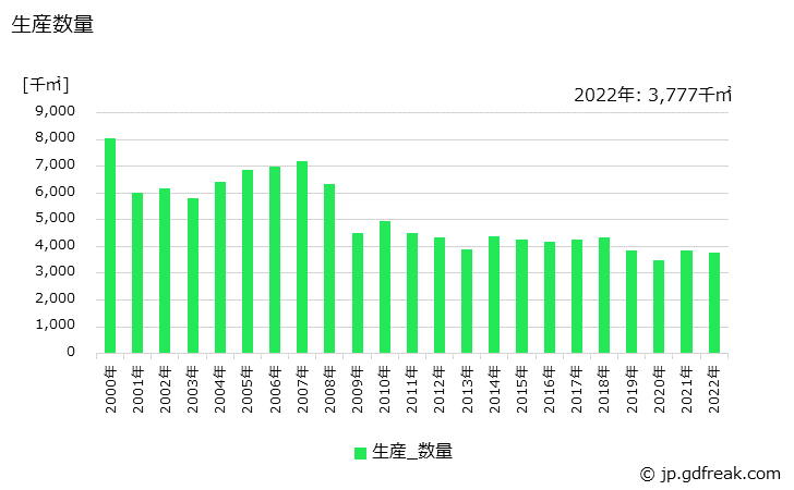 グラフ 年次 両面プリント配線板の生産・価格(単価)の動向 生産数量の推移