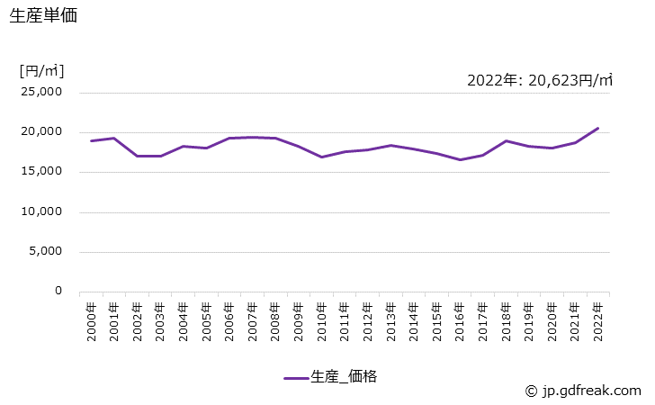 グラフ 年次 両面プリント配線板の生産・価格(単価)の動向 生産単価の推移