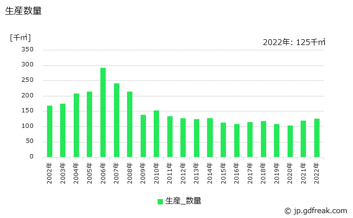 グラフ 年次 多層プリント配線板(10層以上)の生産・価格(単価)の動向 生産数量の推移