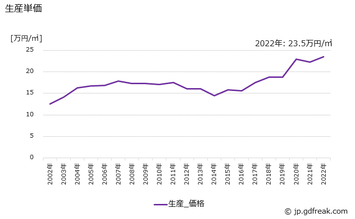 グラフ 年次 多層プリント配線板(10層以上)の生産・価格(単価)の動向 生産単価の推移