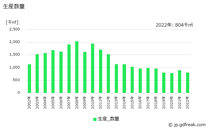 グラフ 年次 ビルドアップ多層配線板の生産・価格(単価)の動向 生産数量の推移