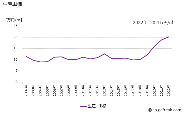 グラフ 年次 ビルドアップ多層配線板の生産・価格(単価)の動向 生産単価の推移