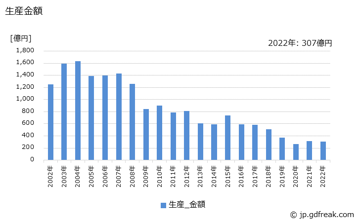 グラフ 年次 フレキシブルプリント配線板の生産・価格(単価)の動向 生産金額の推移