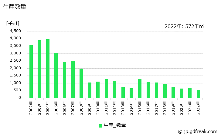 グラフ 年次 片面フレキシブル配線板の生産・価格(単価)の動向 生産数量の推移