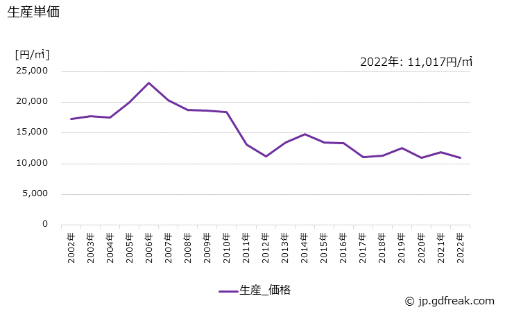 グラフ 年次 片面フレキシブル配線板の生産・価格(単価)の動向 生産単価の推移