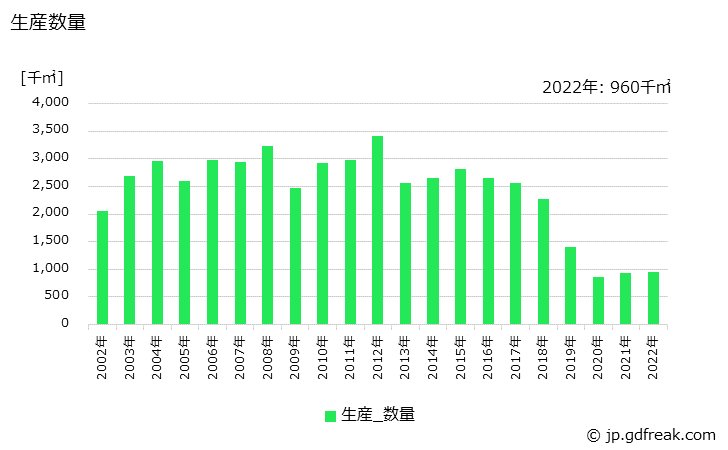 グラフ 年次 両面･多層フレキシブル配線板の生産・価格(単価)の動向 生産数量の推移