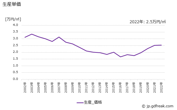 グラフ 年次 両面･多層フレキシブル配線板の生産・価格(単価)の動向 生産単価の推移