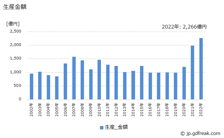 グラフ 年次 リジッド系モジュール基板の生産・価格(単価)の動向 生産金額の推移