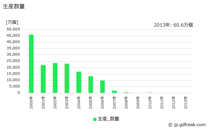 グラフ 年次 磁気ヘッドの生産・価格(単価)の動向 生産数量の推移